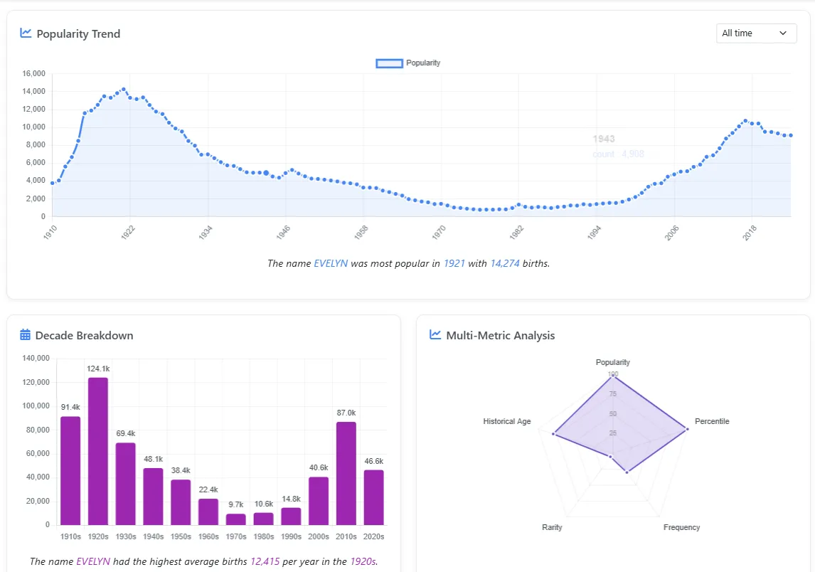 Evelyn historic Popular