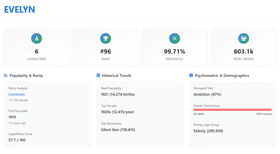 Evelyn name summary of rarity