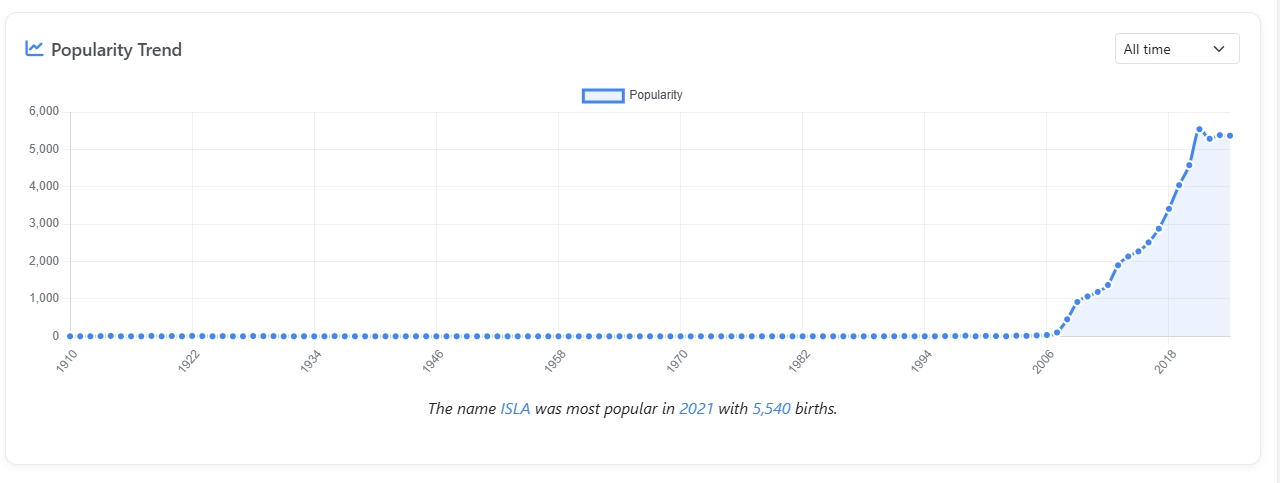 ISLA baby name popularity gragh SSA