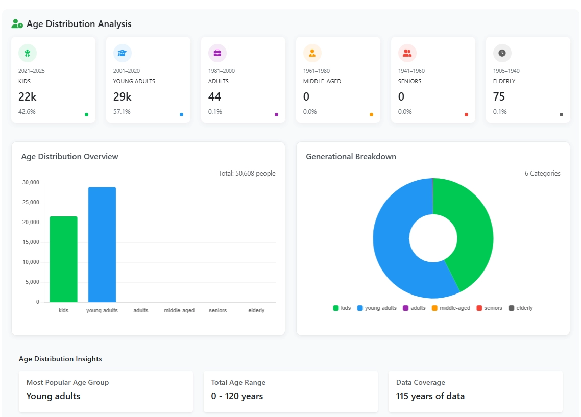 isla name generational breakdown