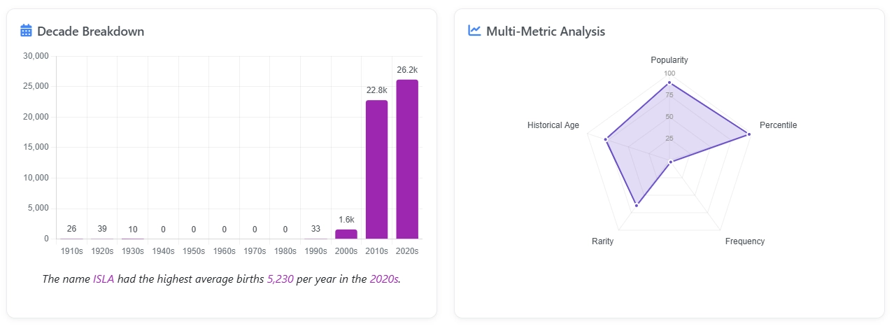 isla name popularity bar graph