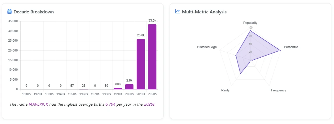Maverick Popularity bar graph