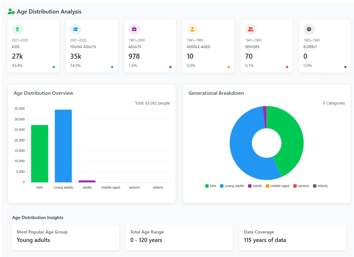 Maverick name age distribution