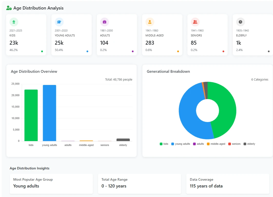 Nova Baby Name Generational Breakdown