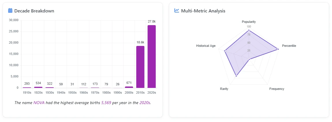 Nova Baby Name Peak Years Graph
