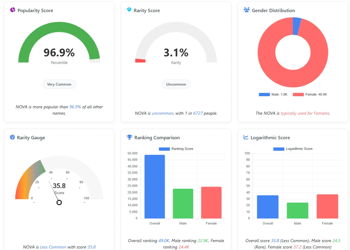 Nova Name Feature Popularity Prediction