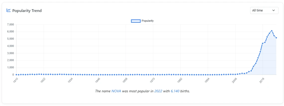 Nova Name Popularity Graph