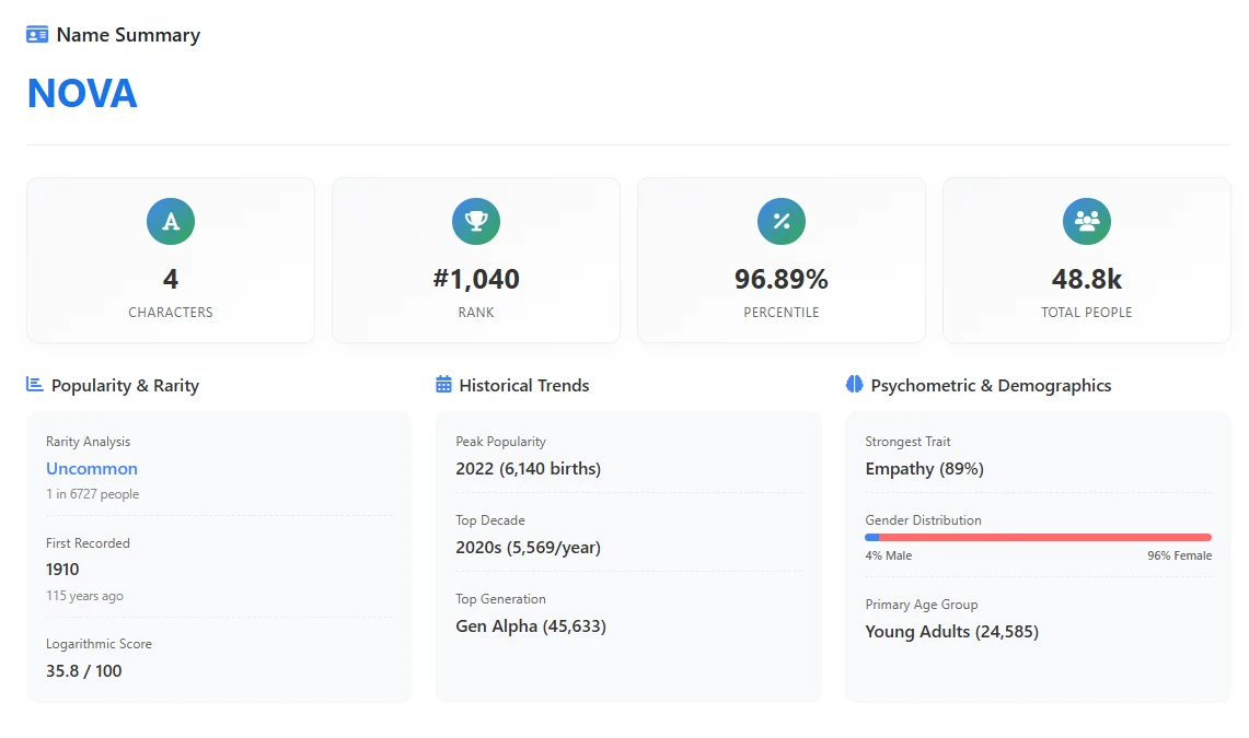 Nova Name Rarity Checker Tool Result Summary