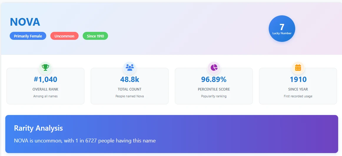 Nova Ranks in America